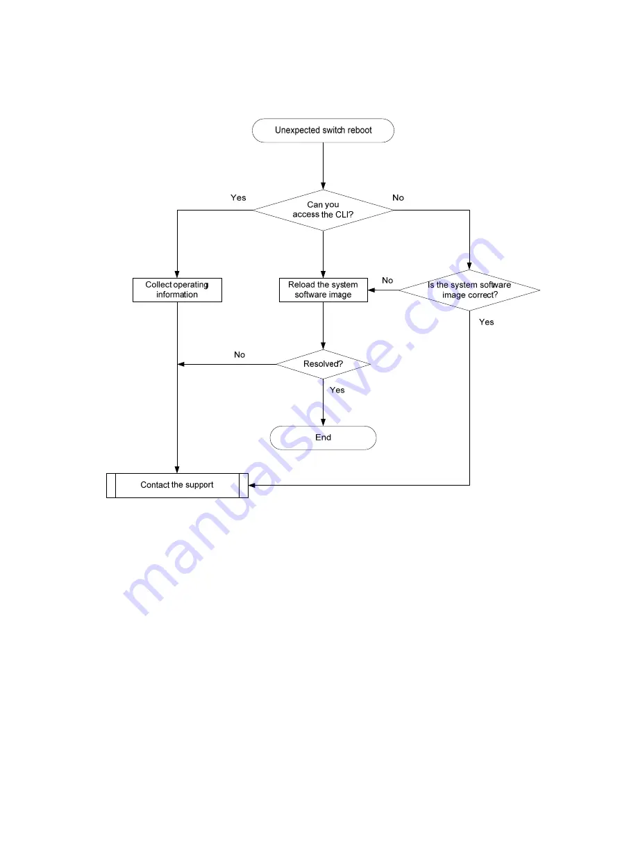 H3C S6520X-HI Series Troubleshooting Manual Download Page 9