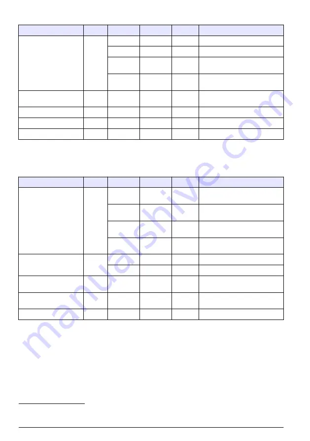 Hach RTC105 Basic User Manual Download Page 450