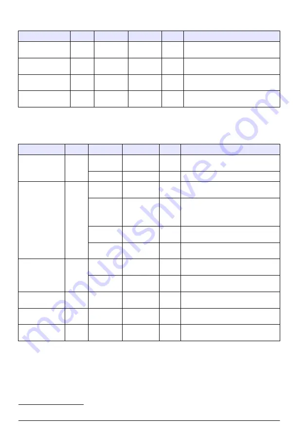 Hach RTC105 Basic User Manual Download Page 488