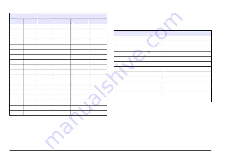 Hach sensION+ EC5 DL User Manual Download Page 144