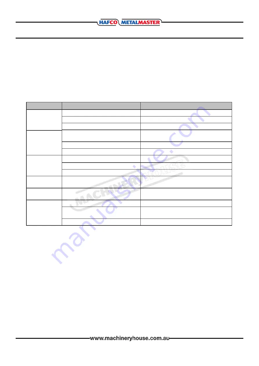 Hafco Metalmaster BS-76 Operation Manual Download Page 18