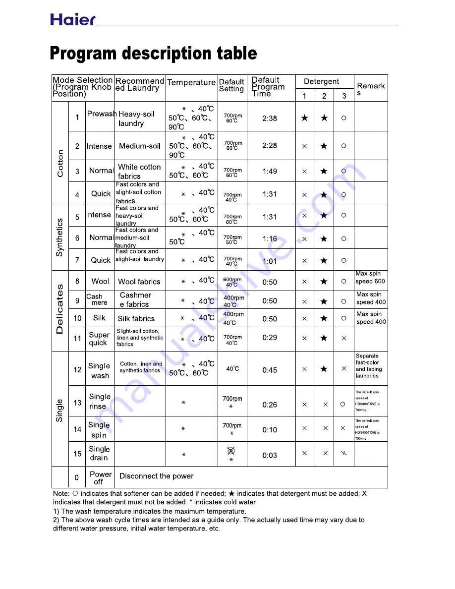 Haier HBS800 Service Manual Download Page 16