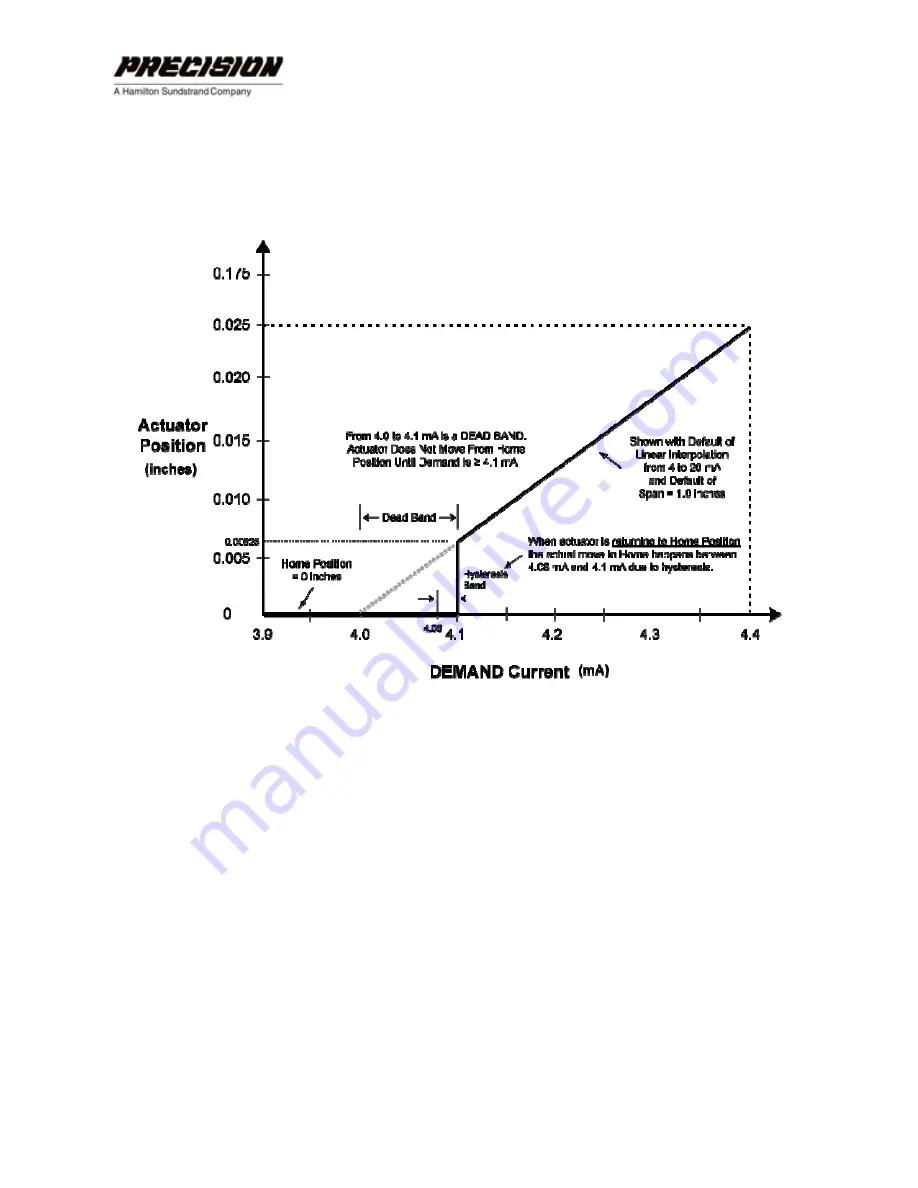 Hamilton Sundstrand Company Gas Fuel Metering Valve HFG2.0 User Manual Download Page 50