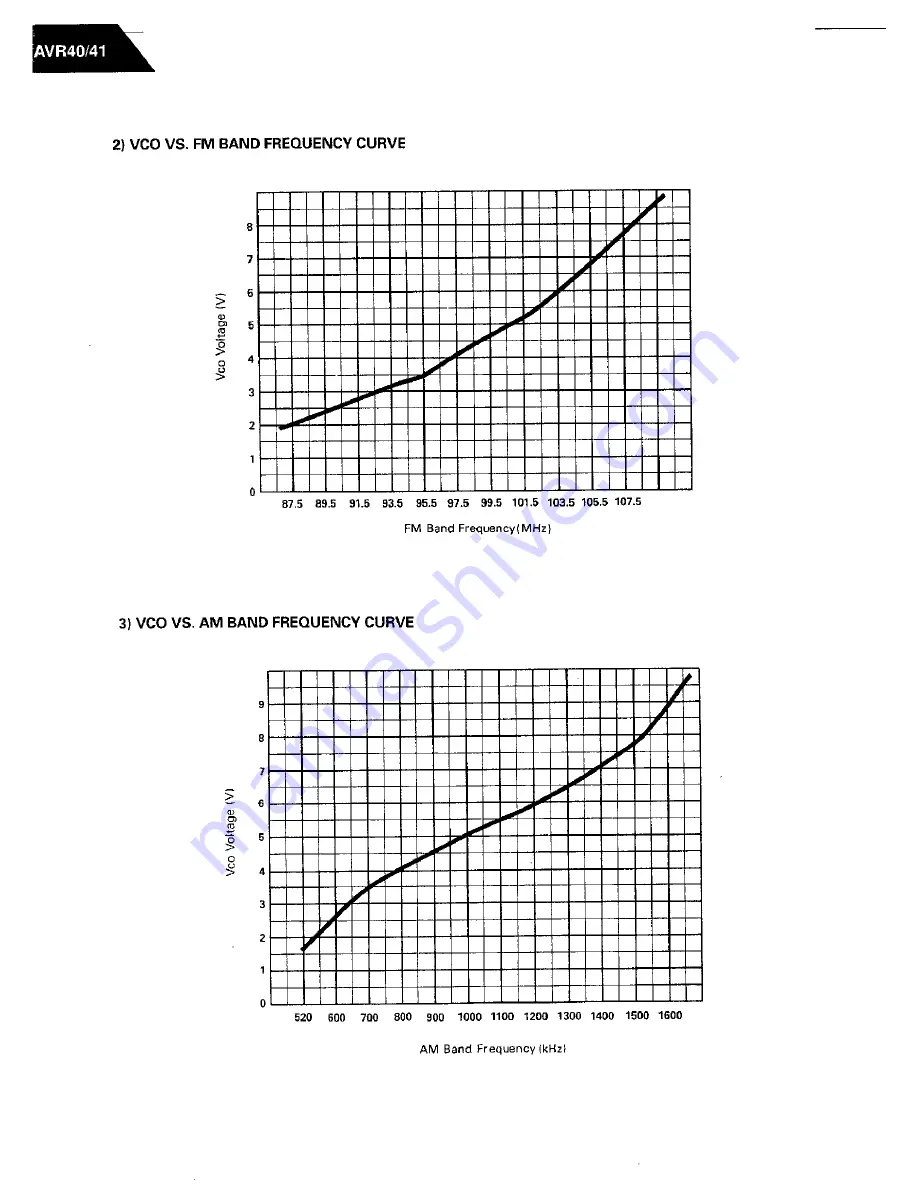 Harman Kardon AVR 40 Technical Manual Download Page 11