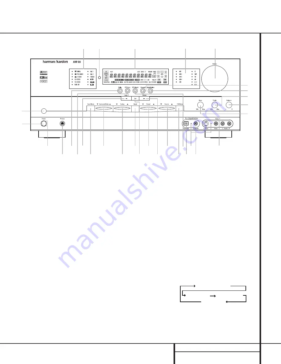 Harman Kardon AVR 520 Скачать руководство пользователя страница 5