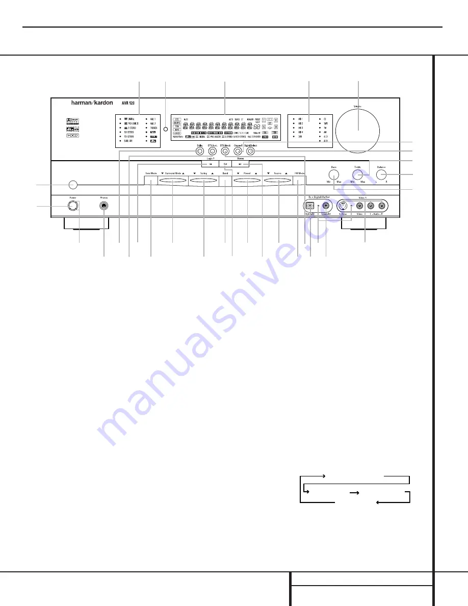 Harman Kardon AVR 520 Service Manual Download Page 5