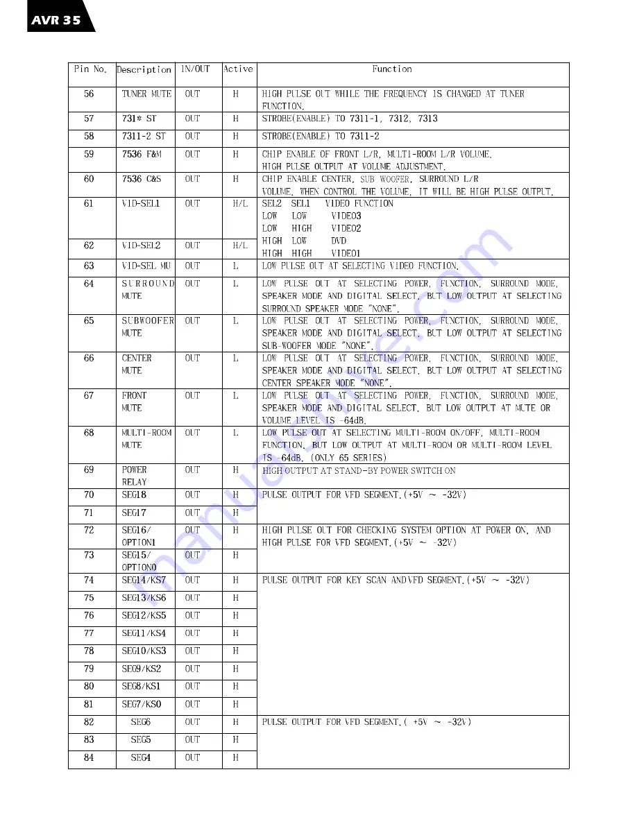 Harman Kardon AVR35 Service Manual Download Page 64