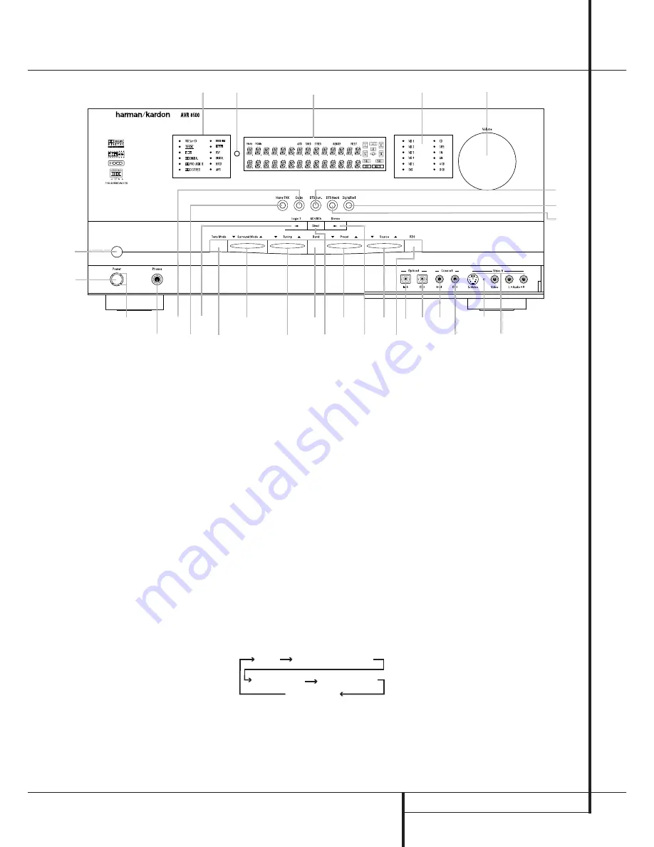 Harman Kardon AVR8500 Owner'S Manual Download Page 5