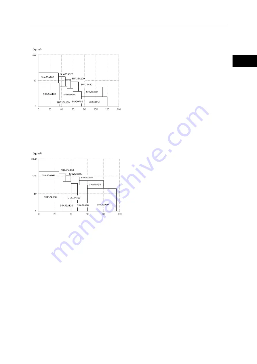 Harmonic Drive SHA CG Series Скачать руководство пользователя страница 72