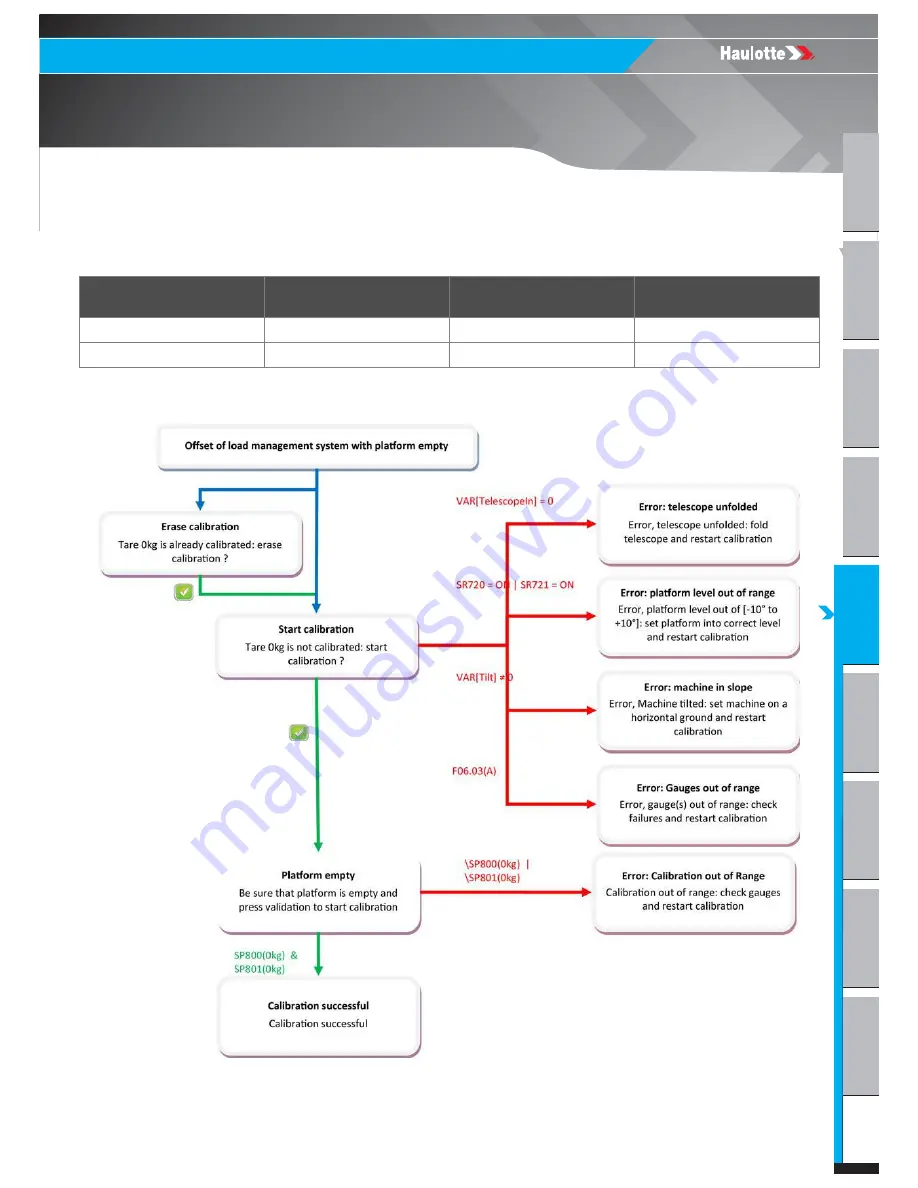 Haulotte HT26RT O Product & Training Manual Download Page 145