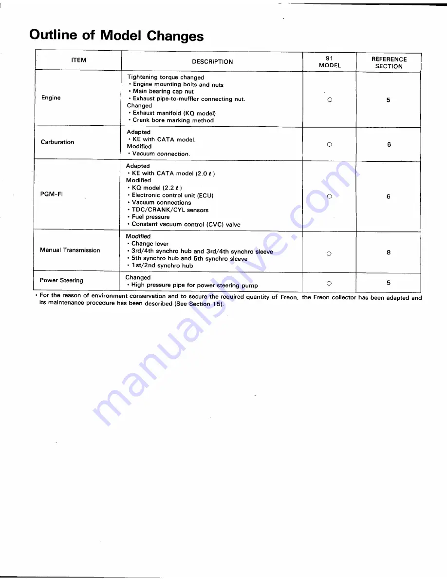 Honda 1991 Accord Aero Deck
1992 Accord Repair Manual Download Page 1056