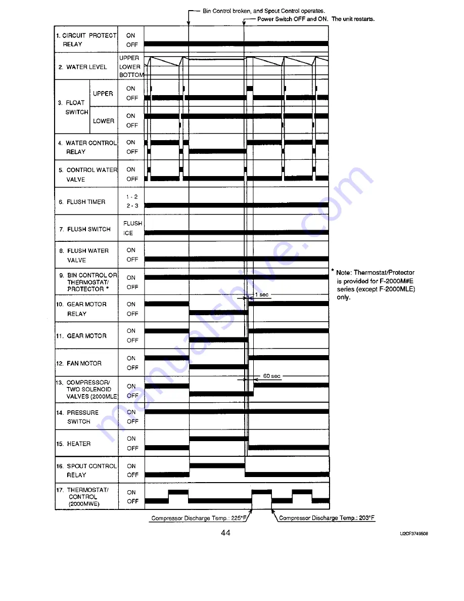 Hoshizaki F-2000M Service Manual Download Page 50