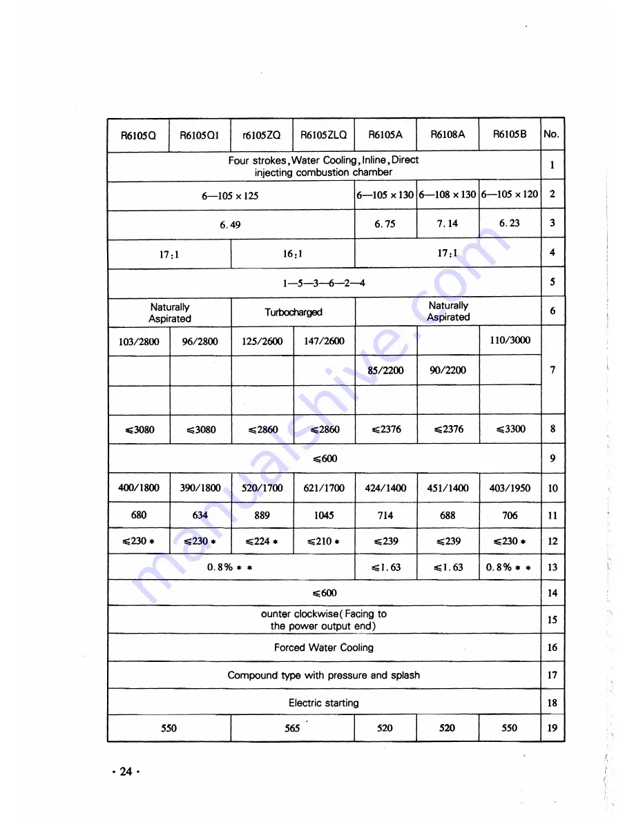 Huafengdongli R4100D1 Operation And Maintenance Manual Download Page 32