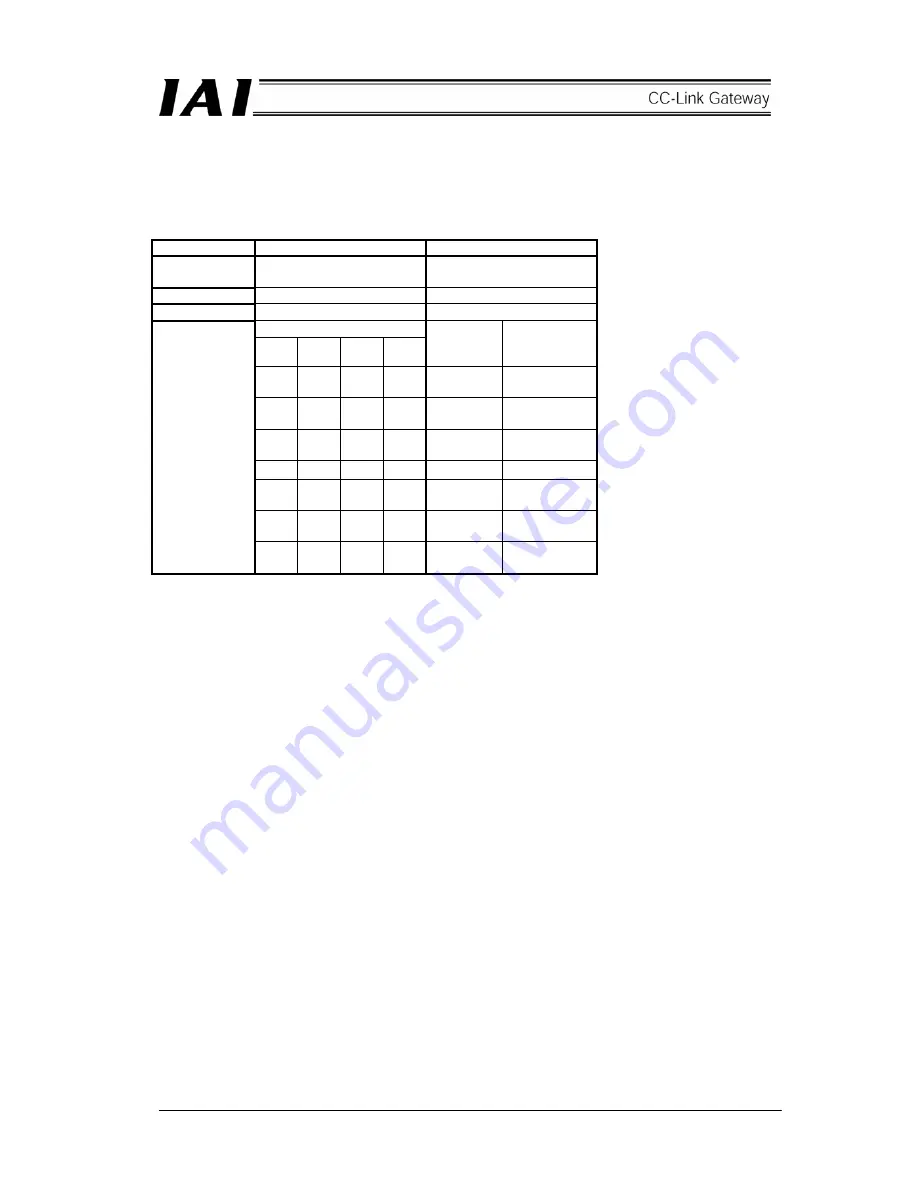 IAI CC-Link RCM-GW-CC Operation Manual Download Page 91