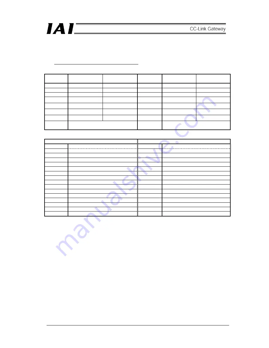 IAI CC-Link Operation Manual Download Page 43