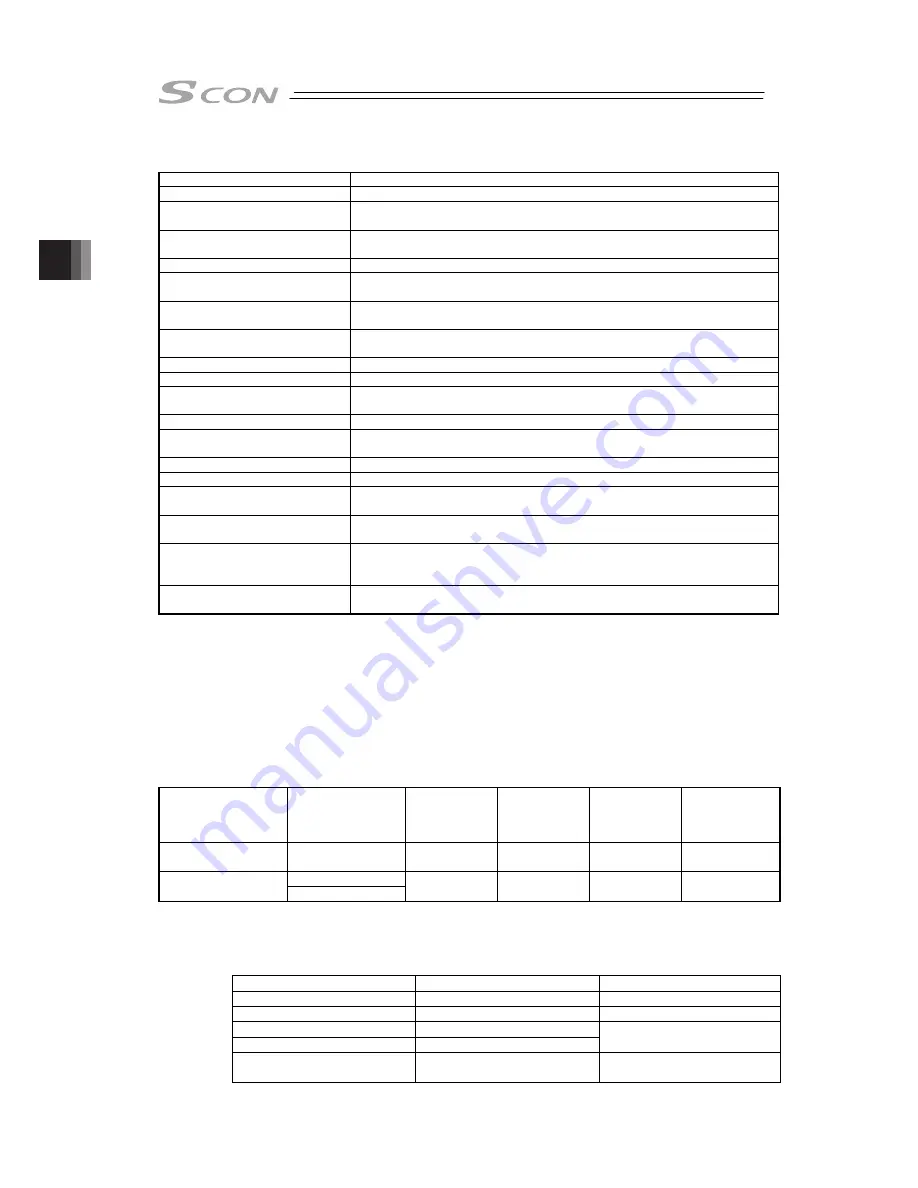 IAI SCON-CB-F Instruction Manual Download Page 168