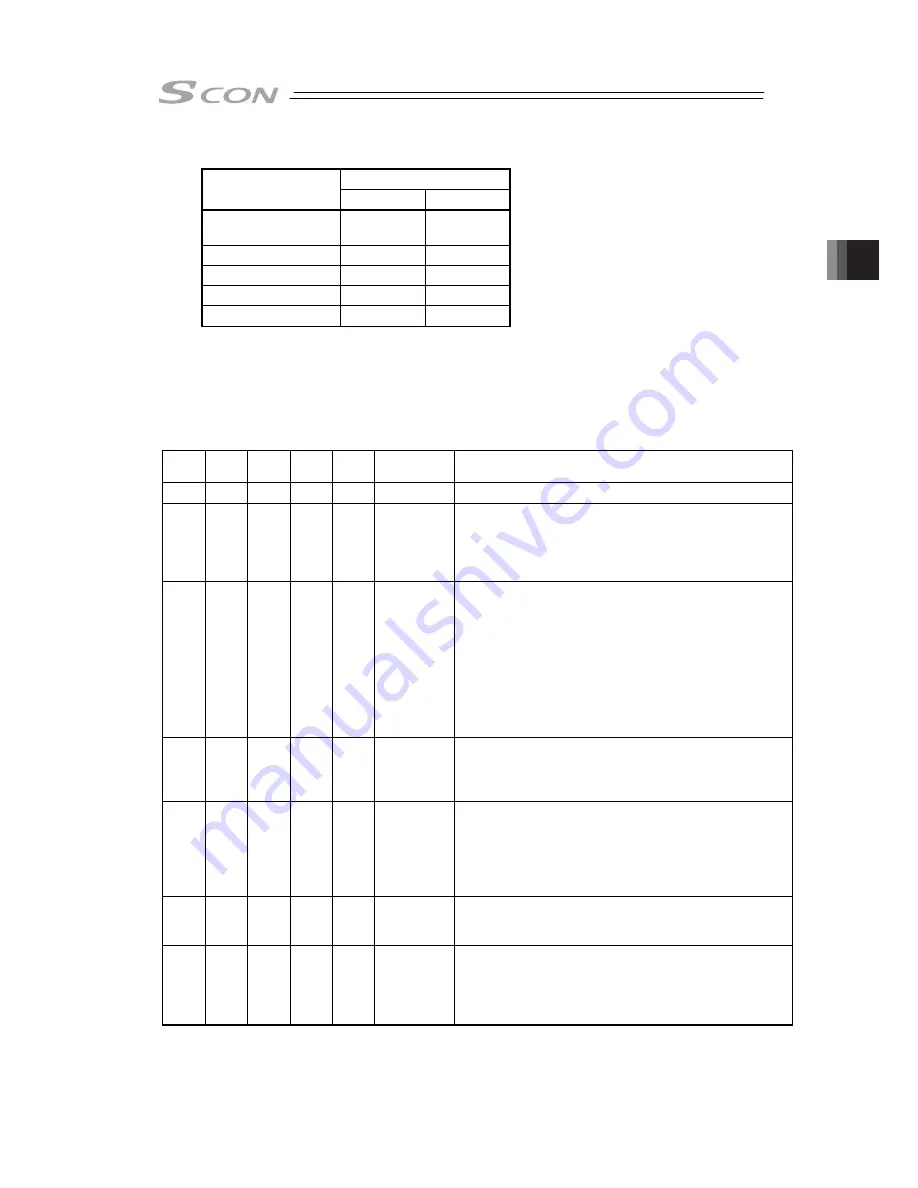 IAI SCON-CB-F Instruction Manual Download Page 185