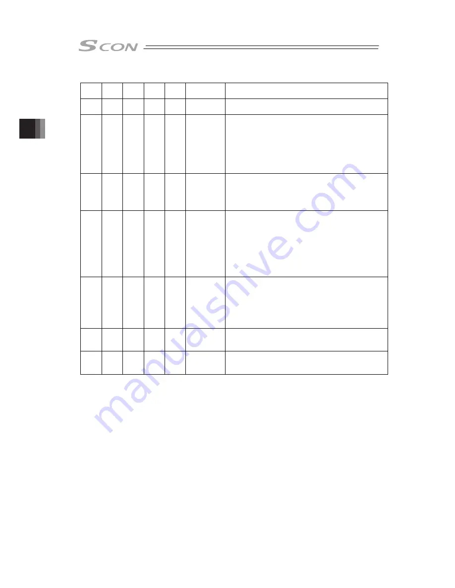 IAI SCON-CB-F Instruction Manual Download Page 186