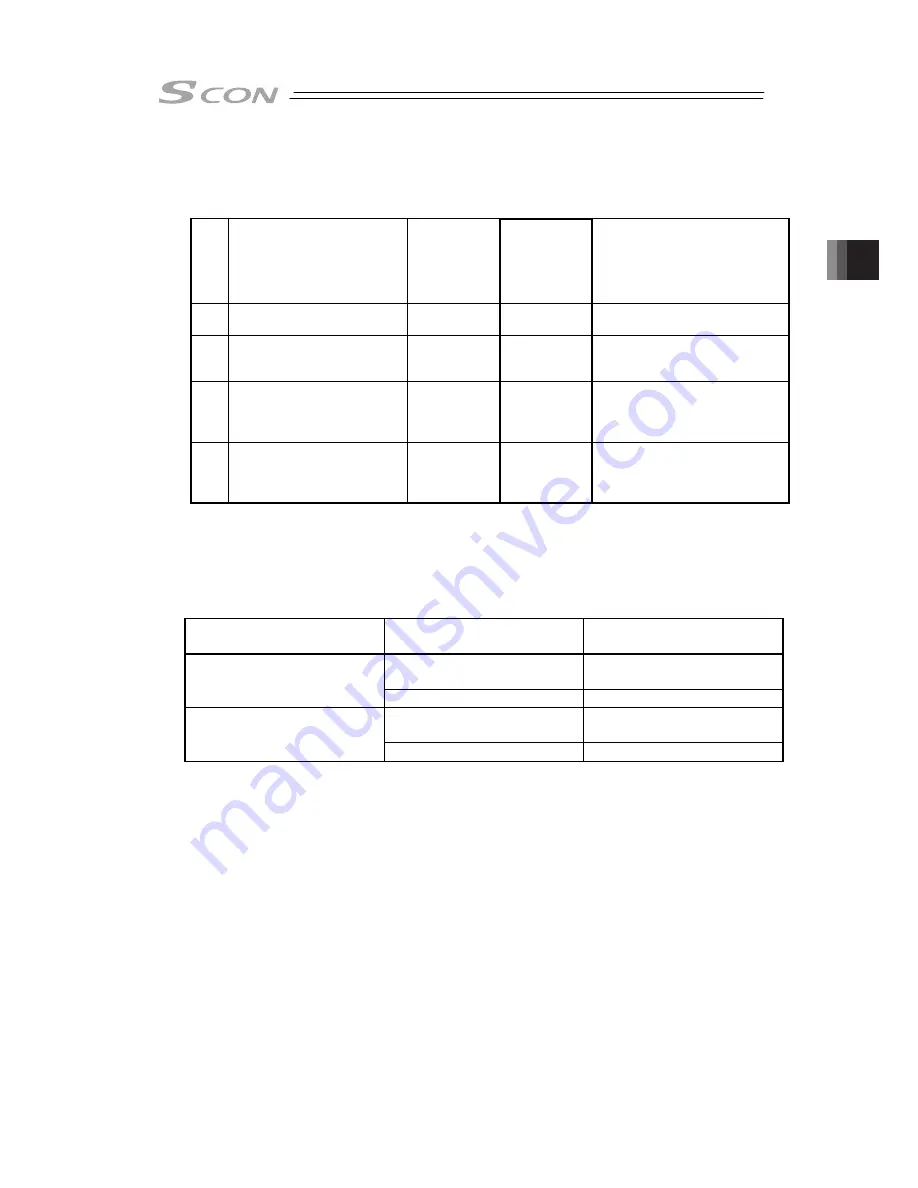 IAI SCON-CB-F Instruction Manual Download Page 239