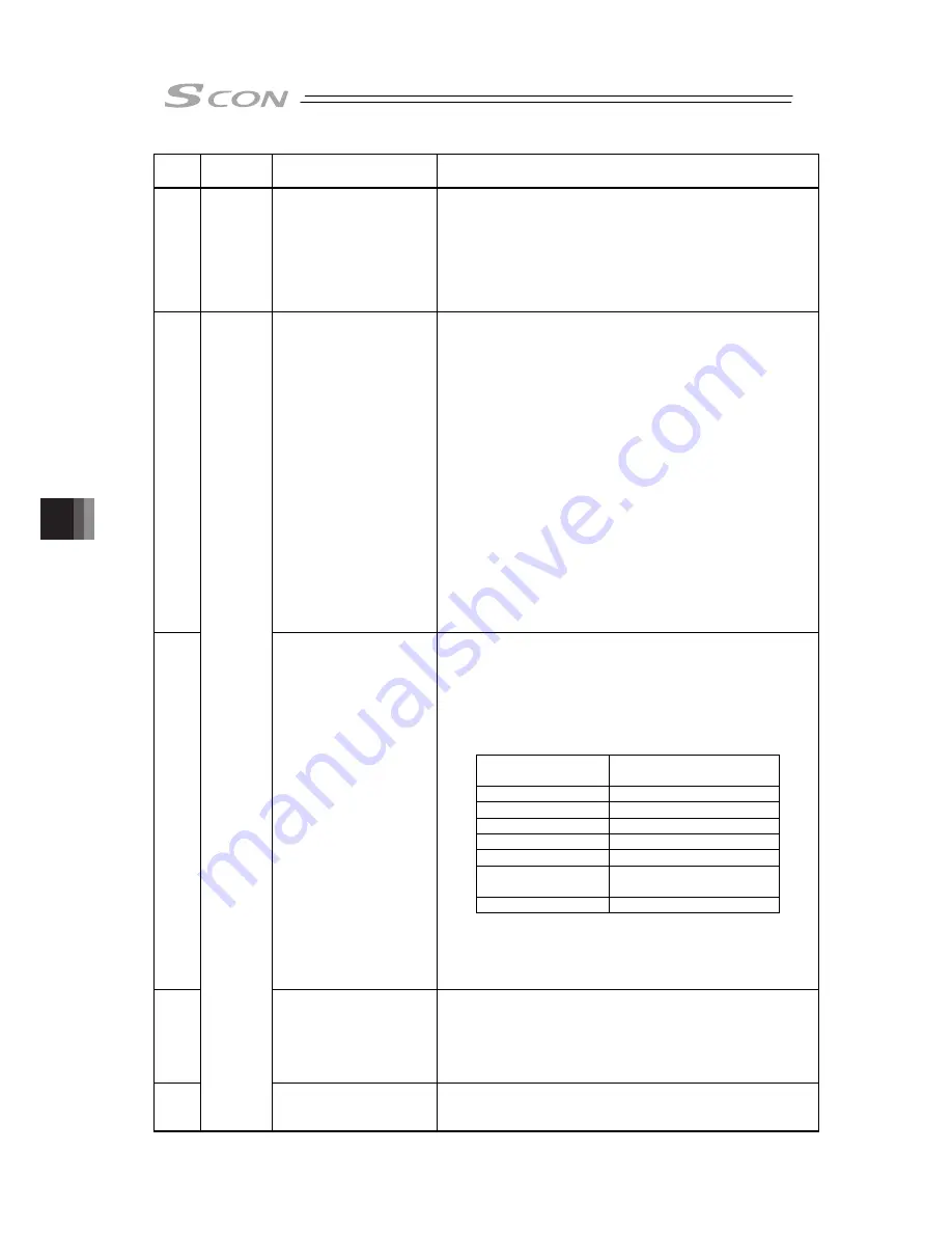 IAI SCON-CB-F Instruction Manual Download Page 352