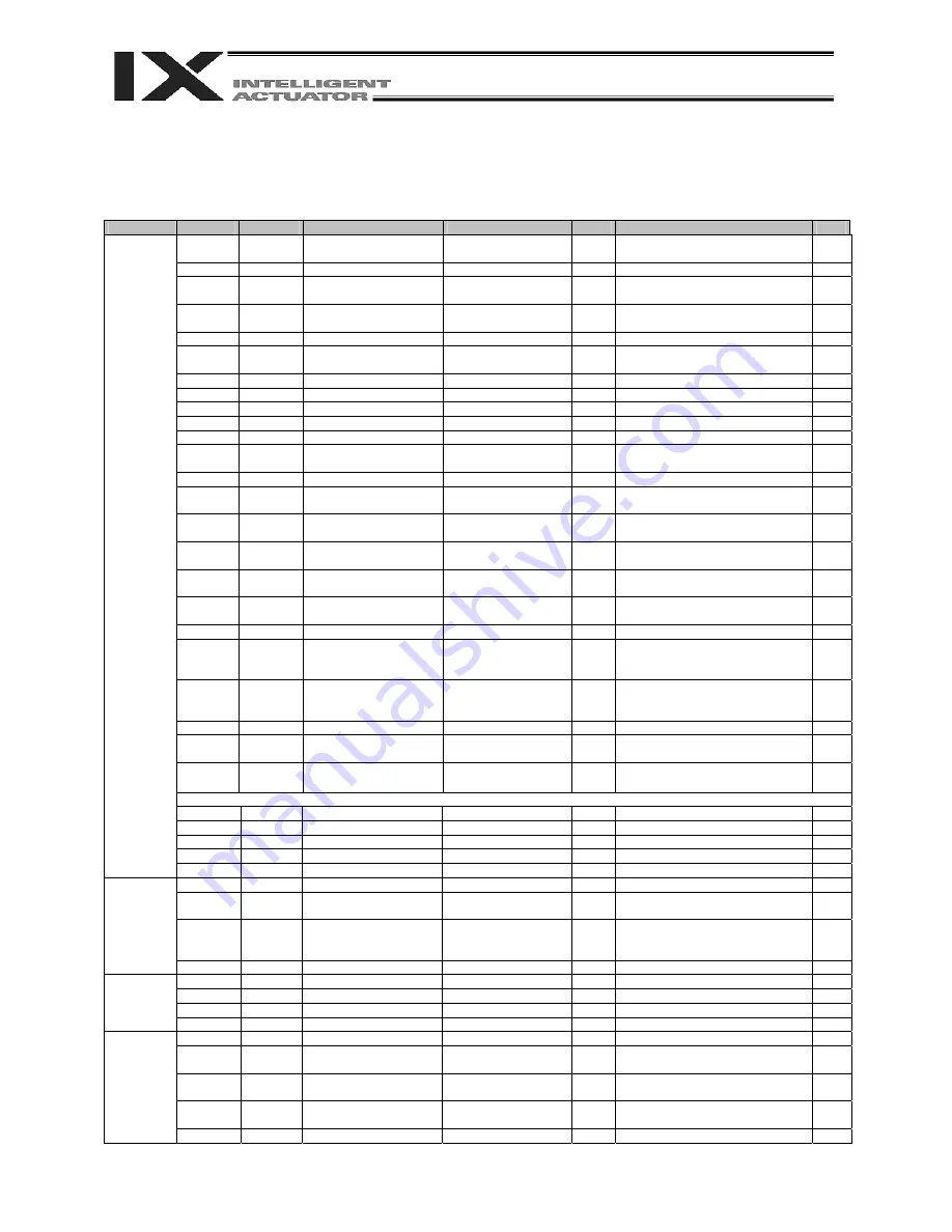 IAI X-SEL PX Operation Manual Download Page 159