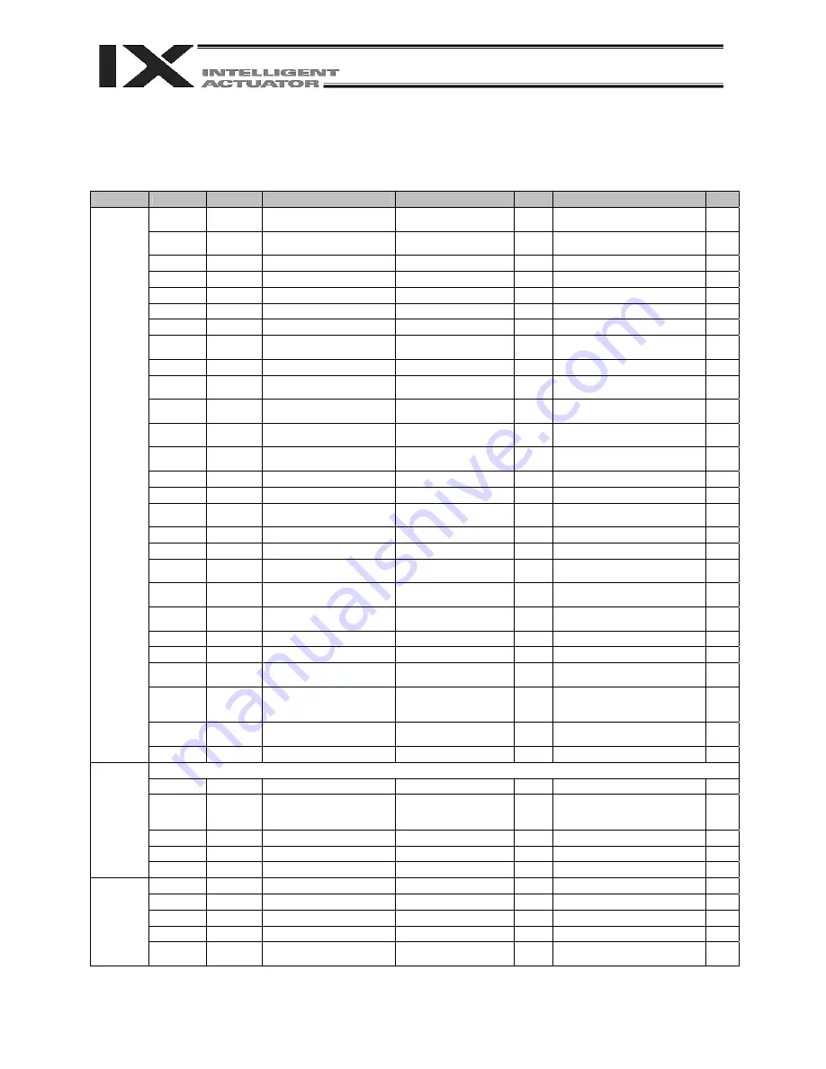 IAI X-SEL PX Operation Manual Download Page 161