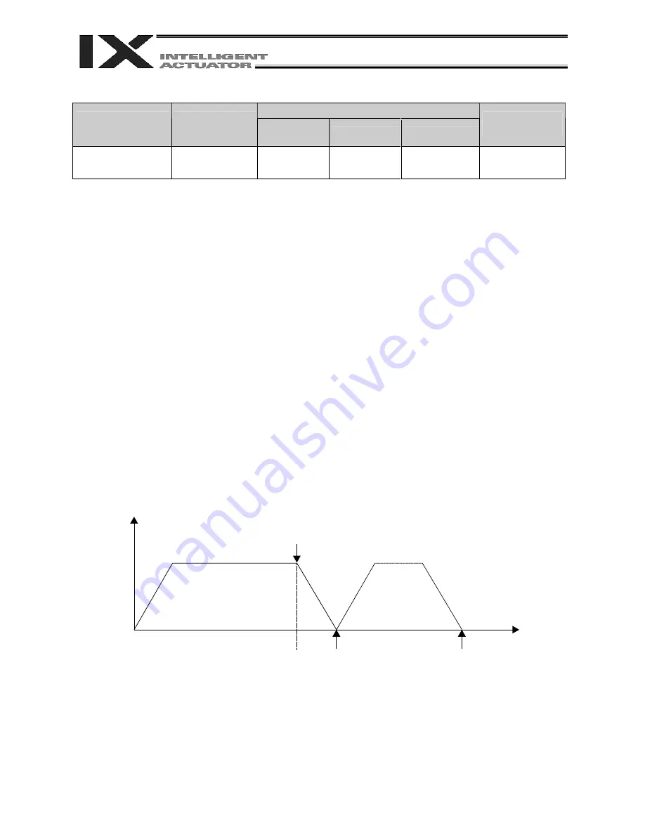 IAI X-SEL PX Operation Manual Download Page 234