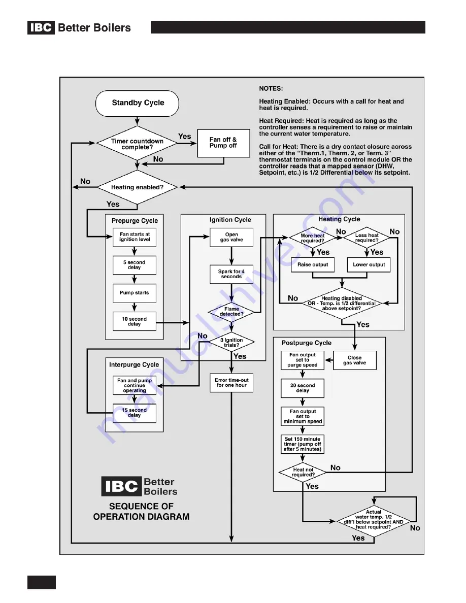 IBC SL 28-160 Installation And Operating Instructions Manual Download Page 66