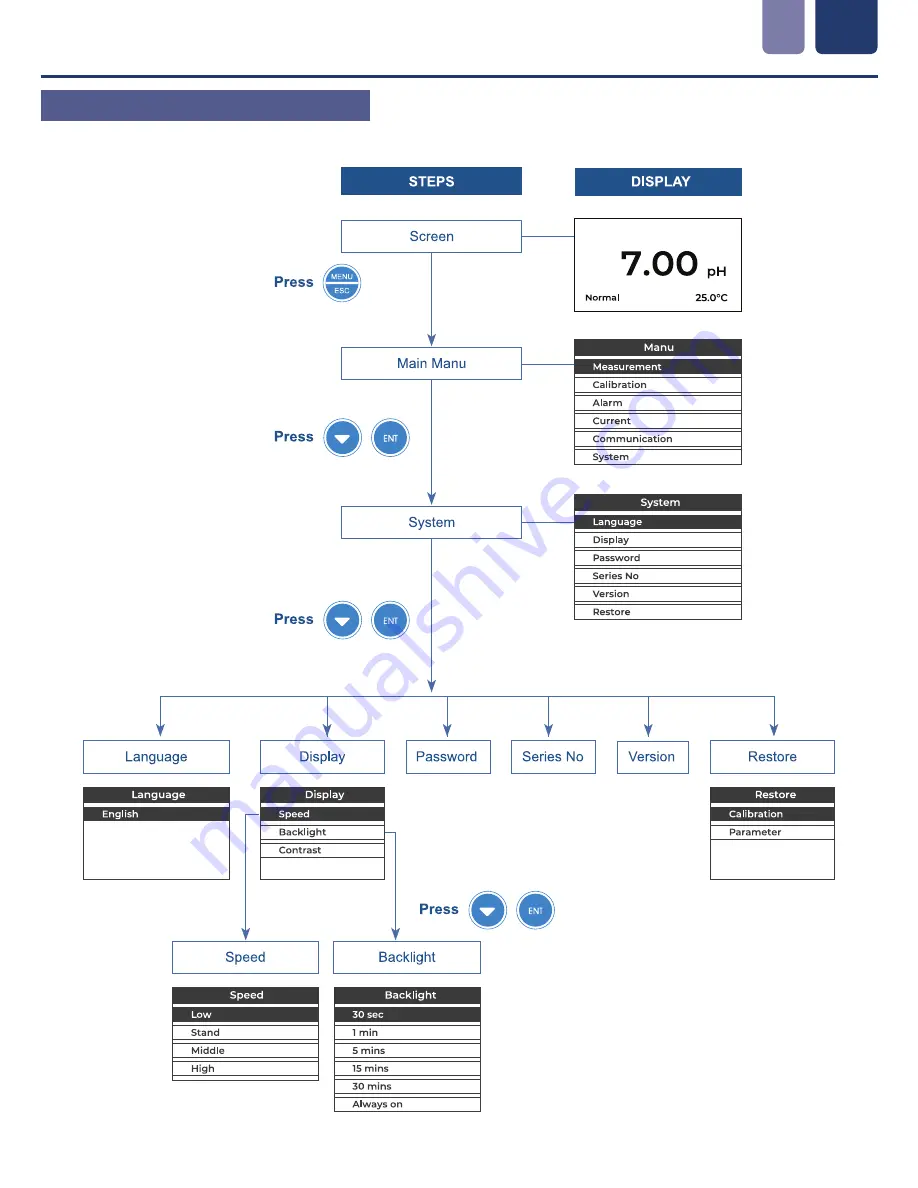 Icon Process Controls ProCon C300 Series Operating Manual Download Page 17