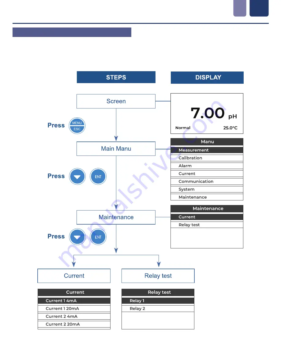 ICON ProCon D300 Series Operating Manual Download Page 18