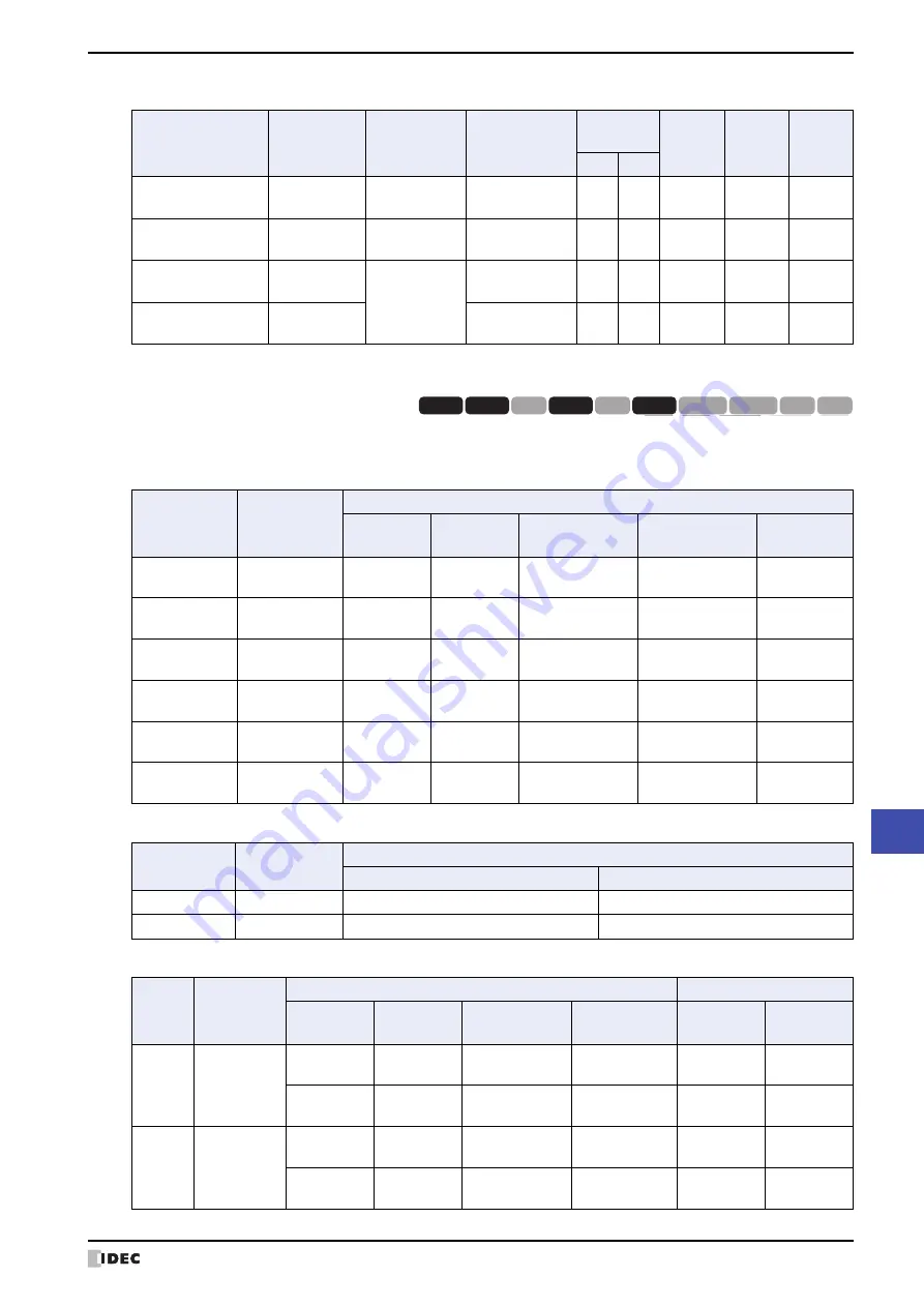 IDEC MICRO/I HG4G-CJT22 F-B Series User Manual Download Page 1455