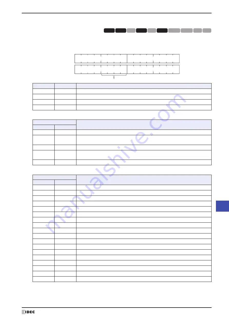 IDEC MICRO/I HG4G-CJT22 F-B Series User Manual Download Page 1457