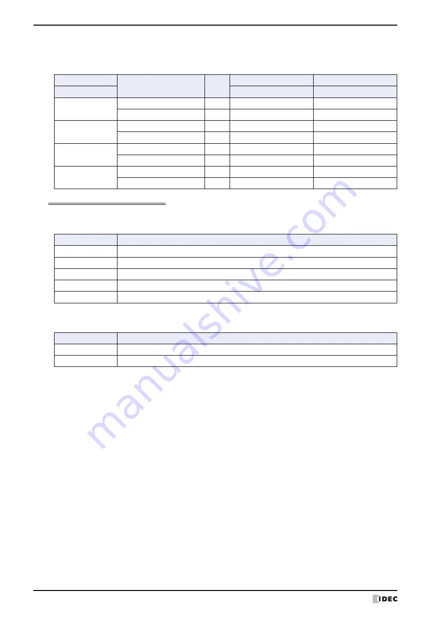 IDEC MICRO/I HG4G-CJT22 F-B Series User Manual Download Page 1478