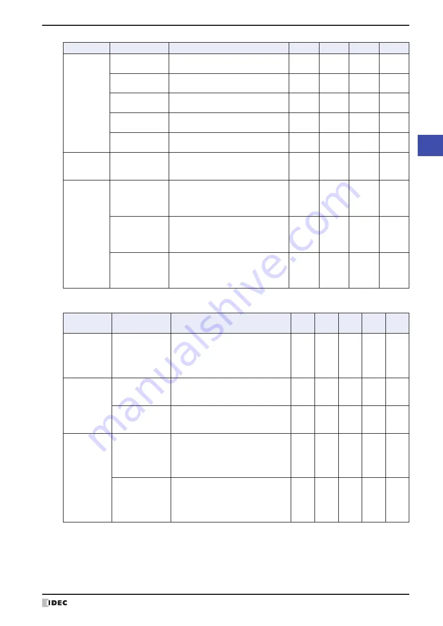 IDEC MICRO/I HG4G-CJT22 F-B Series User Manual Download Page 1631