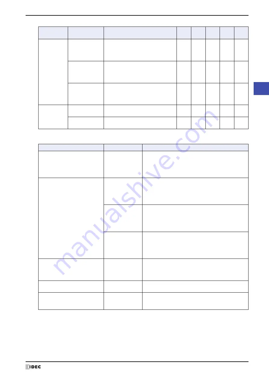 IDEC MICRO/I HG4G-CJT22 F-B Series User Manual Download Page 1633