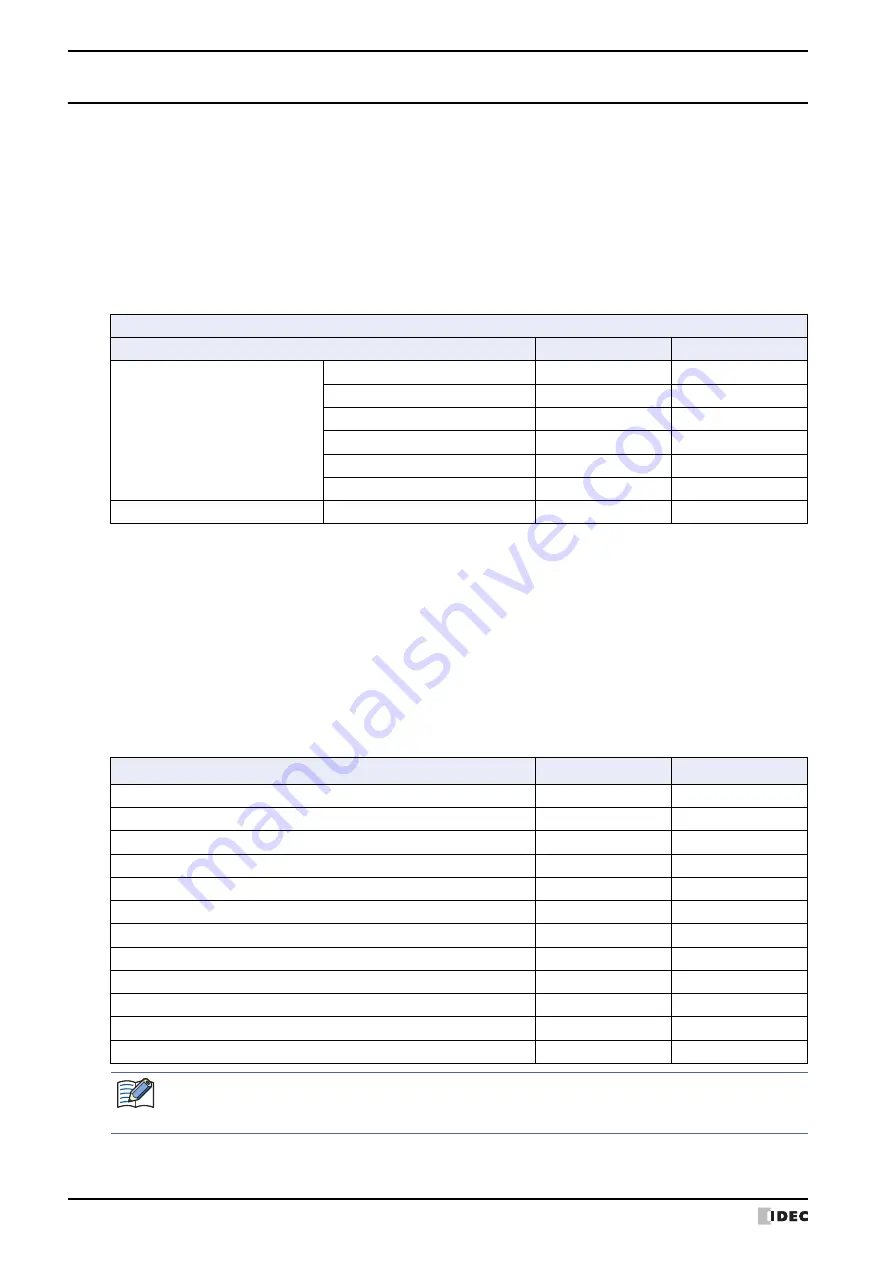 IDEC MICRO/I HG4G-CJT22 F-B Series User Manual Download Page 202