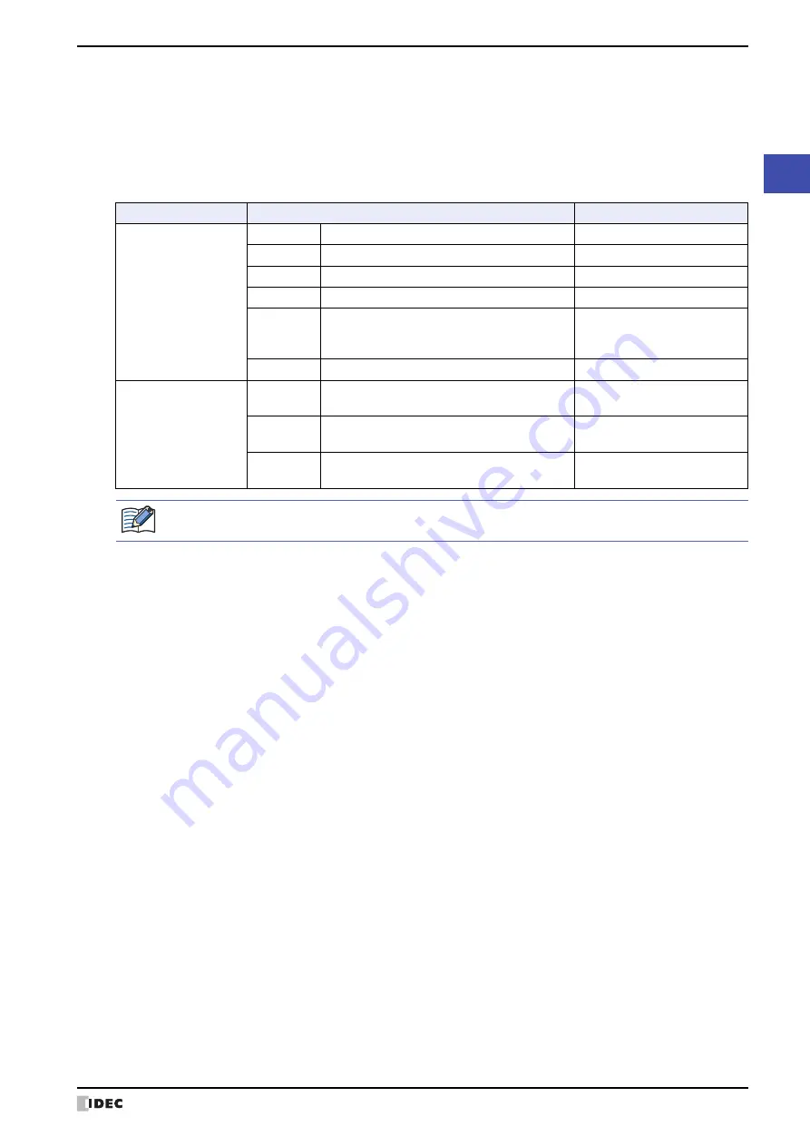 IDEC MICRO/I HG4G-CJT22 F-B Series User Manual Download Page 203