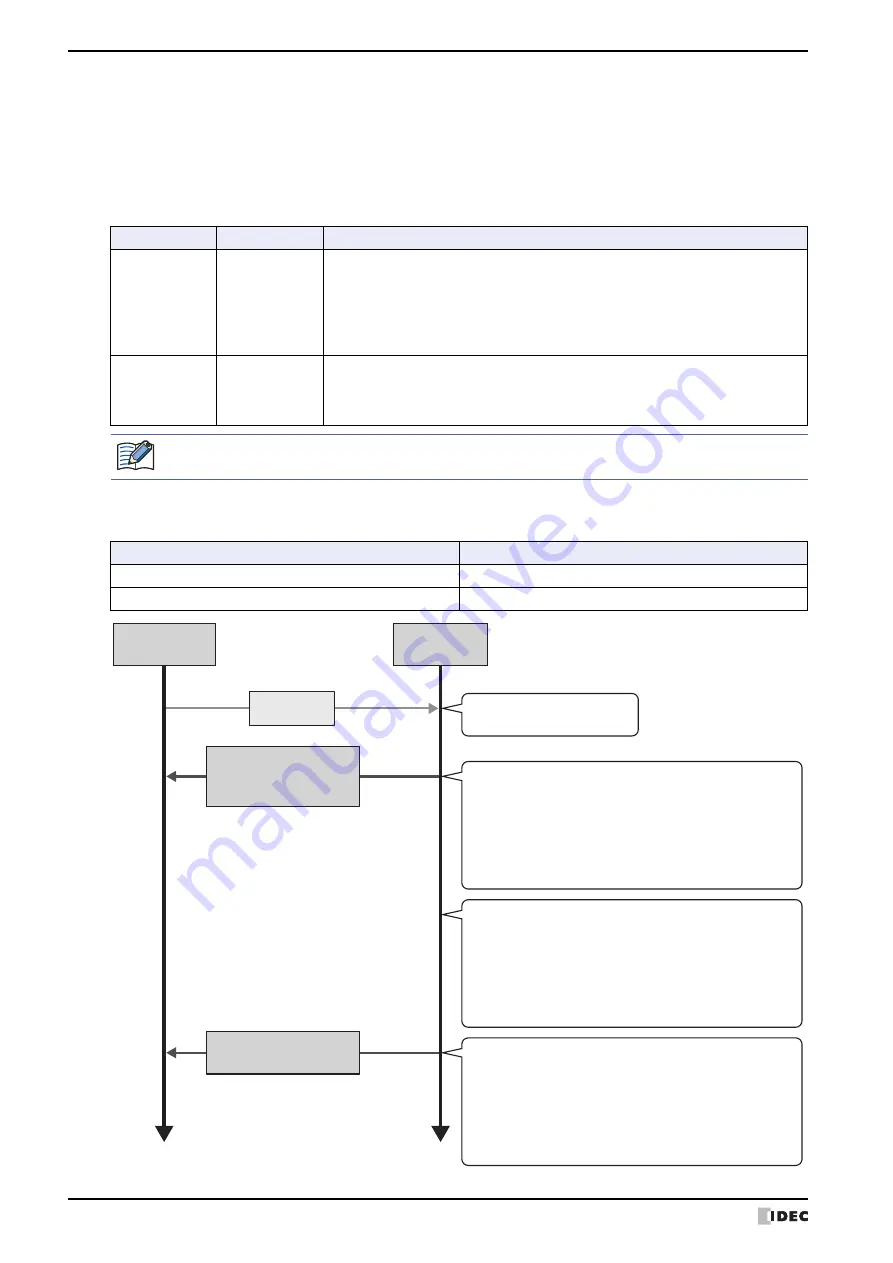 IDEC MICRO/I HG4G-CJT22 F-B Series User Manual Download Page 206