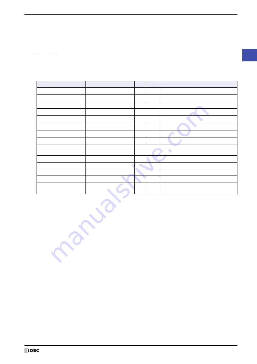 IDEC MICRO/I HG4G-CJT22 F-B Series User Manual Download Page 231