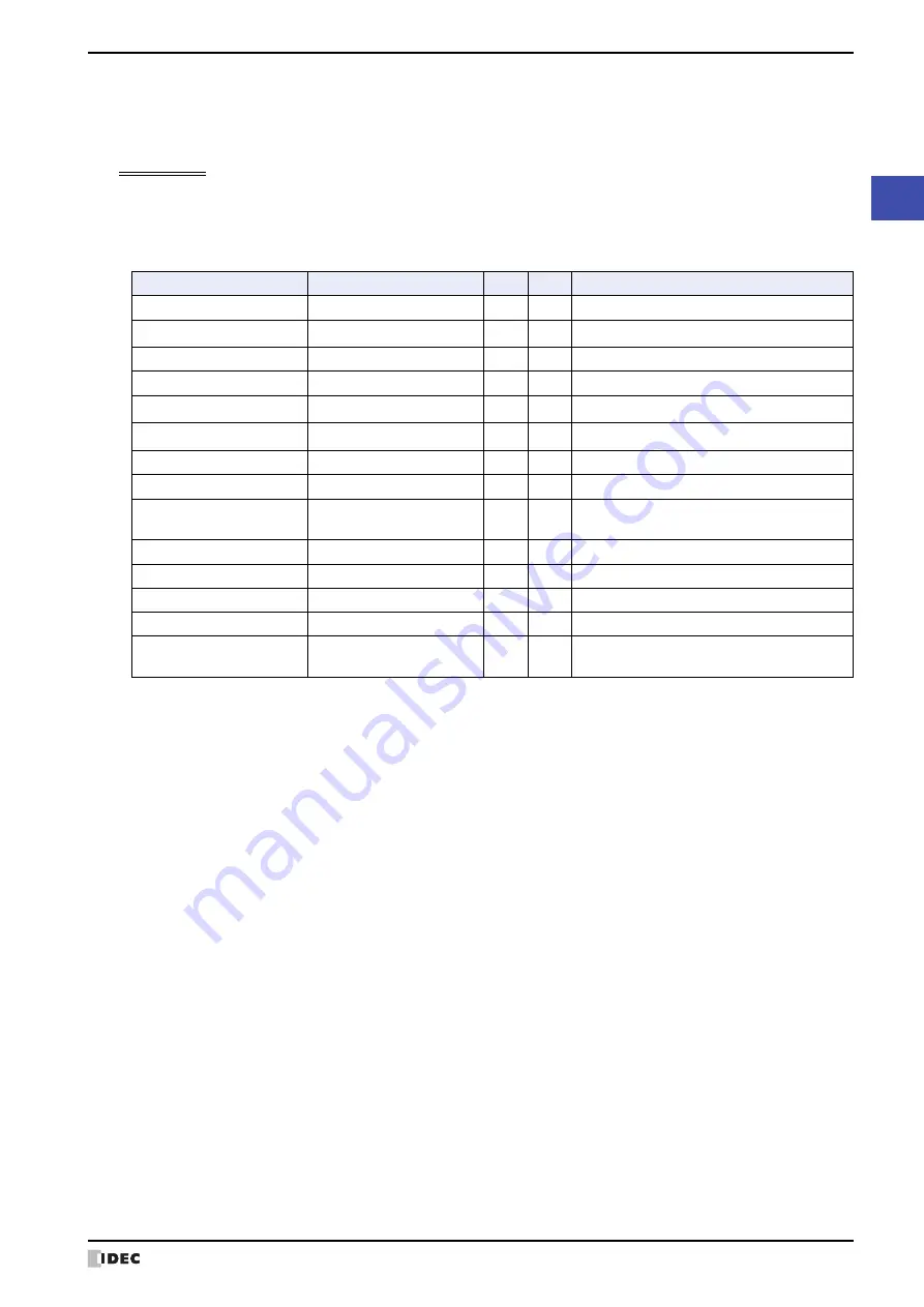 IDEC MICRO/I HG4G-CJT22 F-B Series User Manual Download Page 235