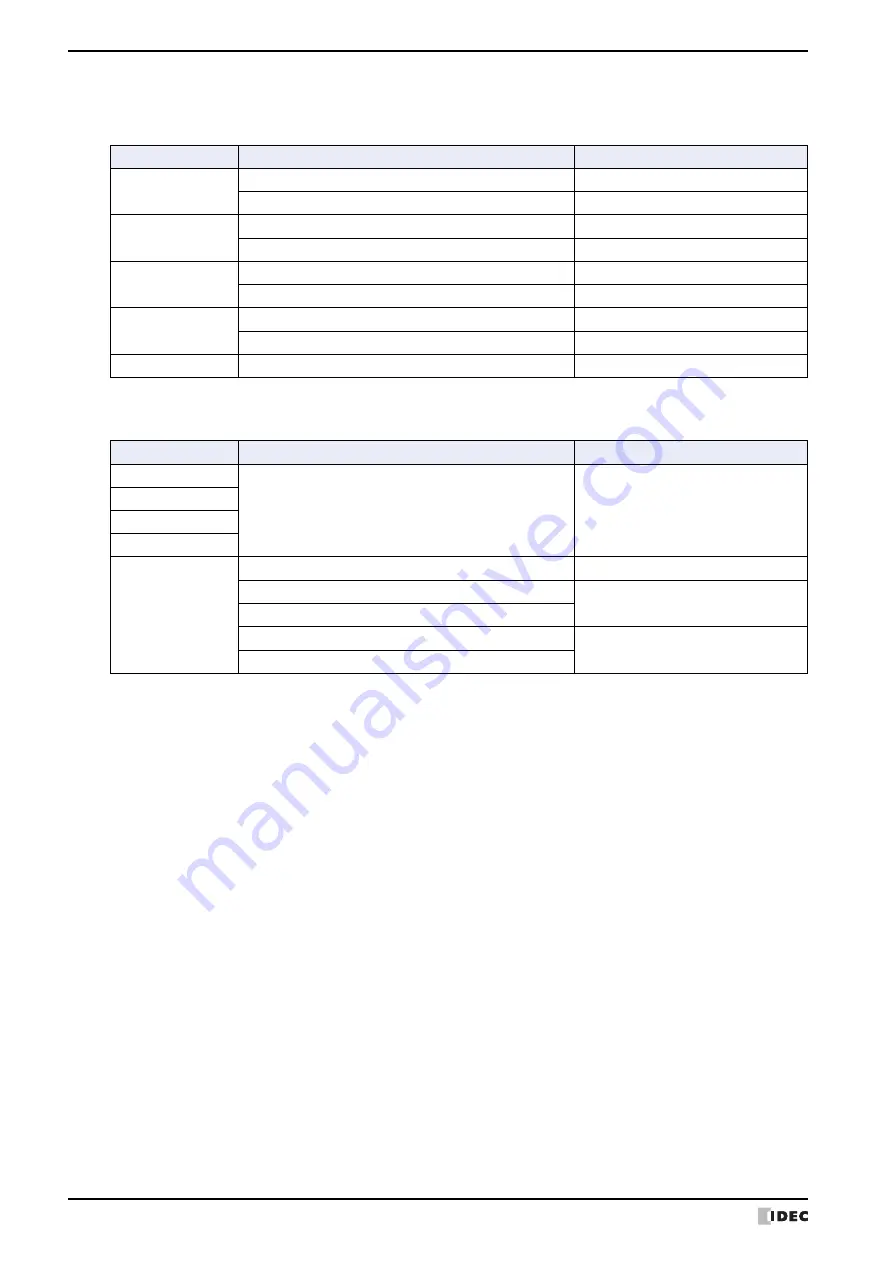 IDEC MICRO/I HG4G-CJT22 F-B Series User Manual Download Page 246