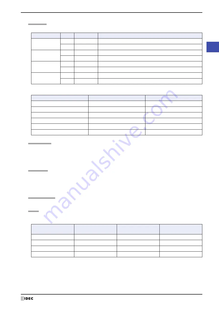 IDEC MICRO/I HG4G-CJT22 F-B Series User Manual Download Page 251