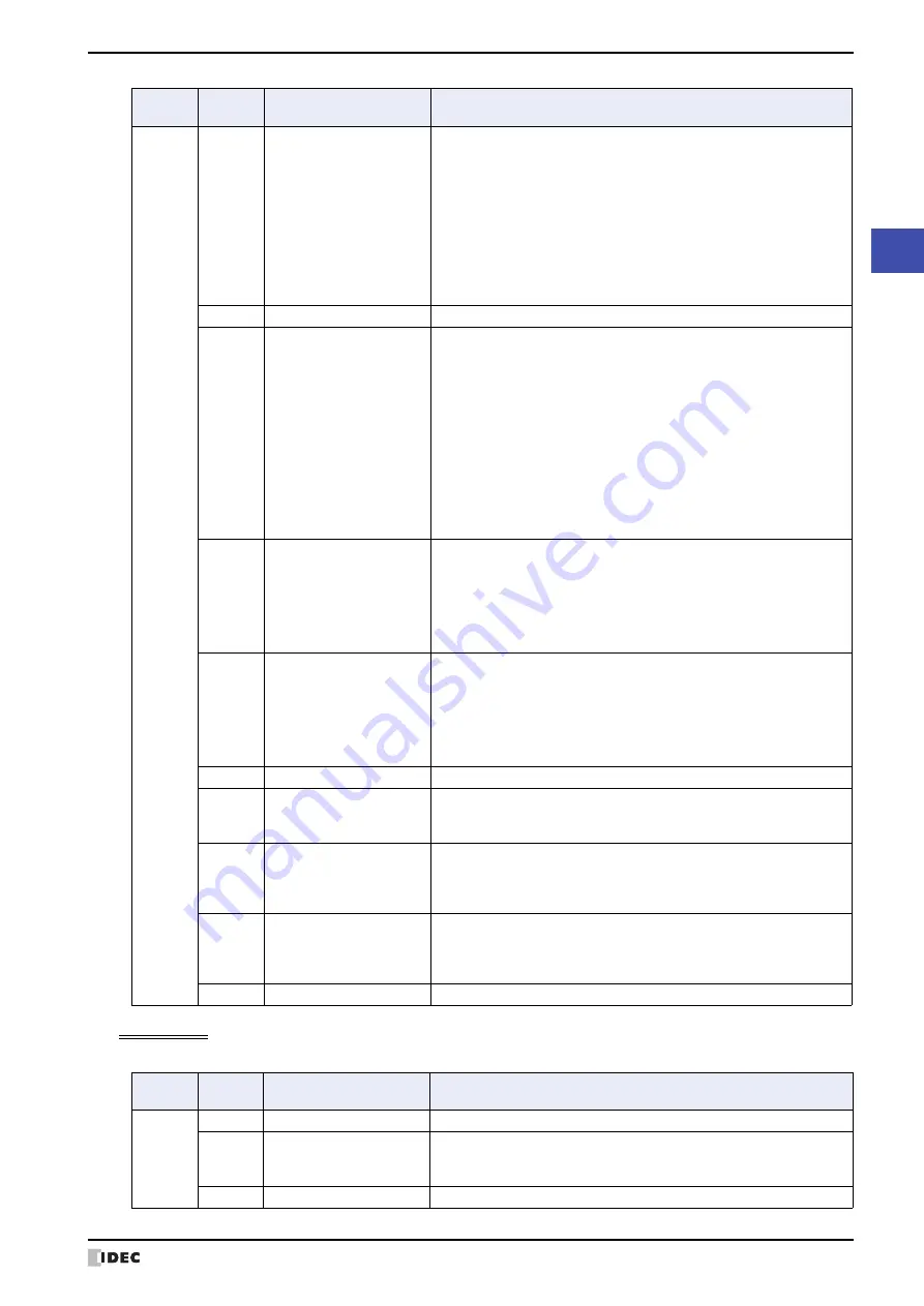 IDEC MICRO/I HG4G-CJT22 F-B Series User Manual Download Page 285