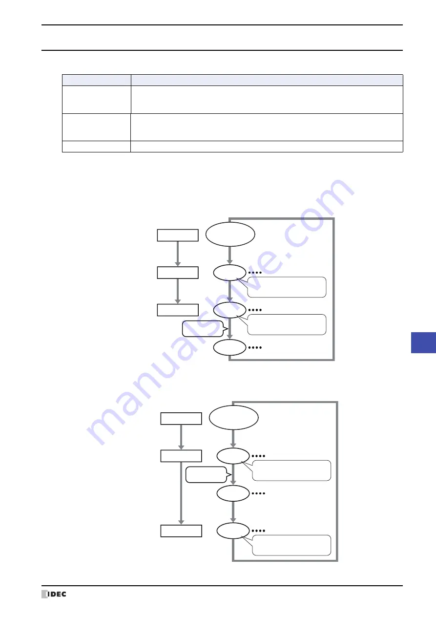 IDEC MICRO/I HG4G-CJT22 F-B Series User Manual Download Page 947