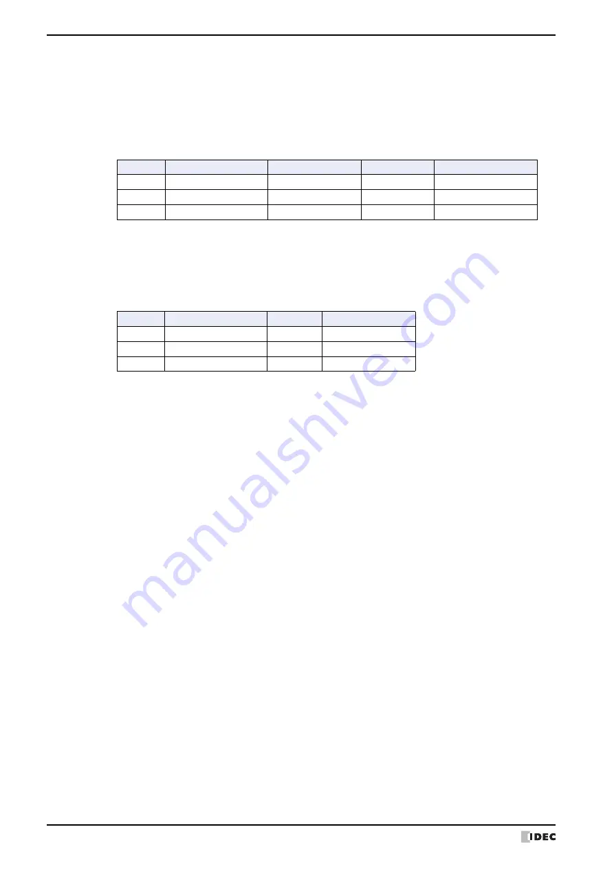 IDEC MICRO/I HG4G-CJT22 F-B Series User Manual Download Page 950