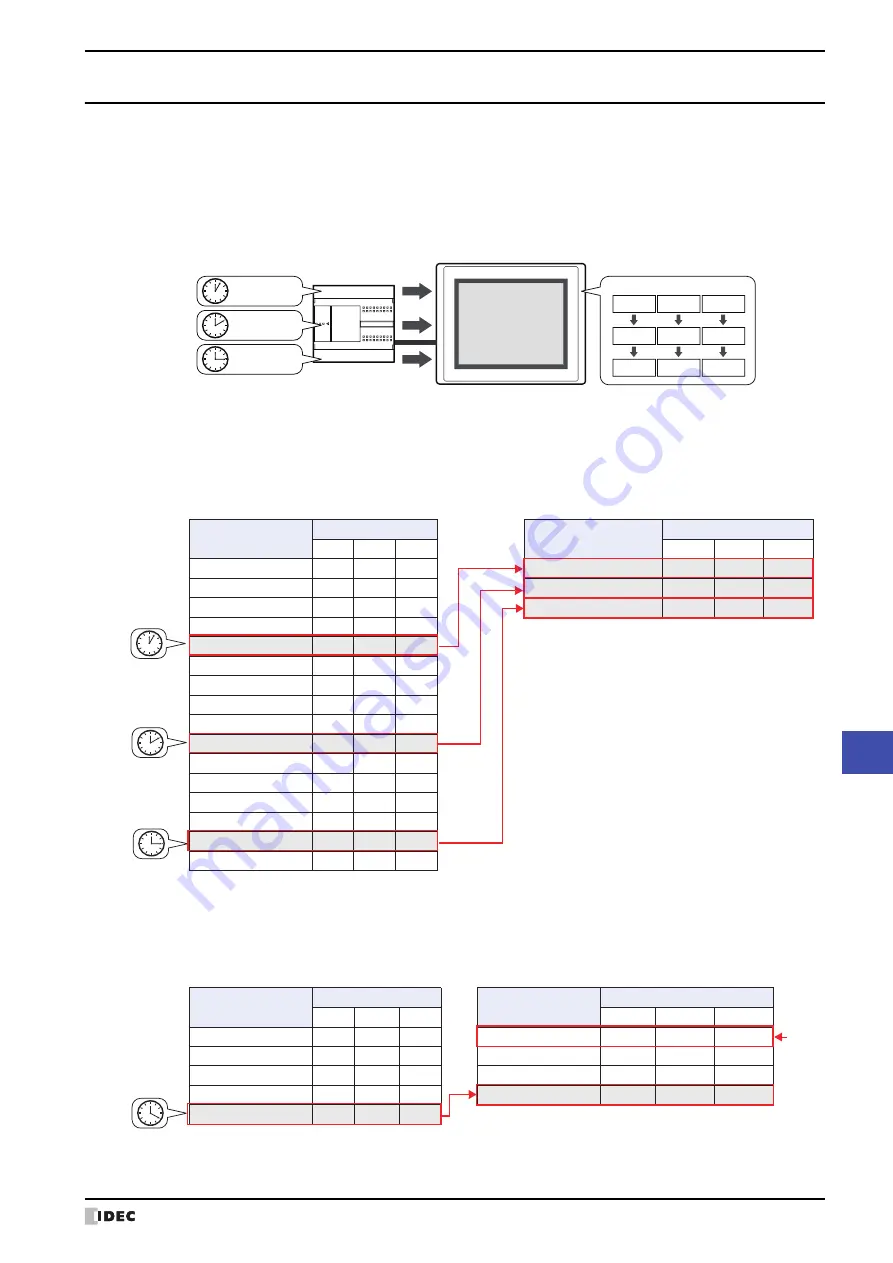 IDEC MICRO/I HG4G-CJT22 F-B Series User Manual Download Page 987