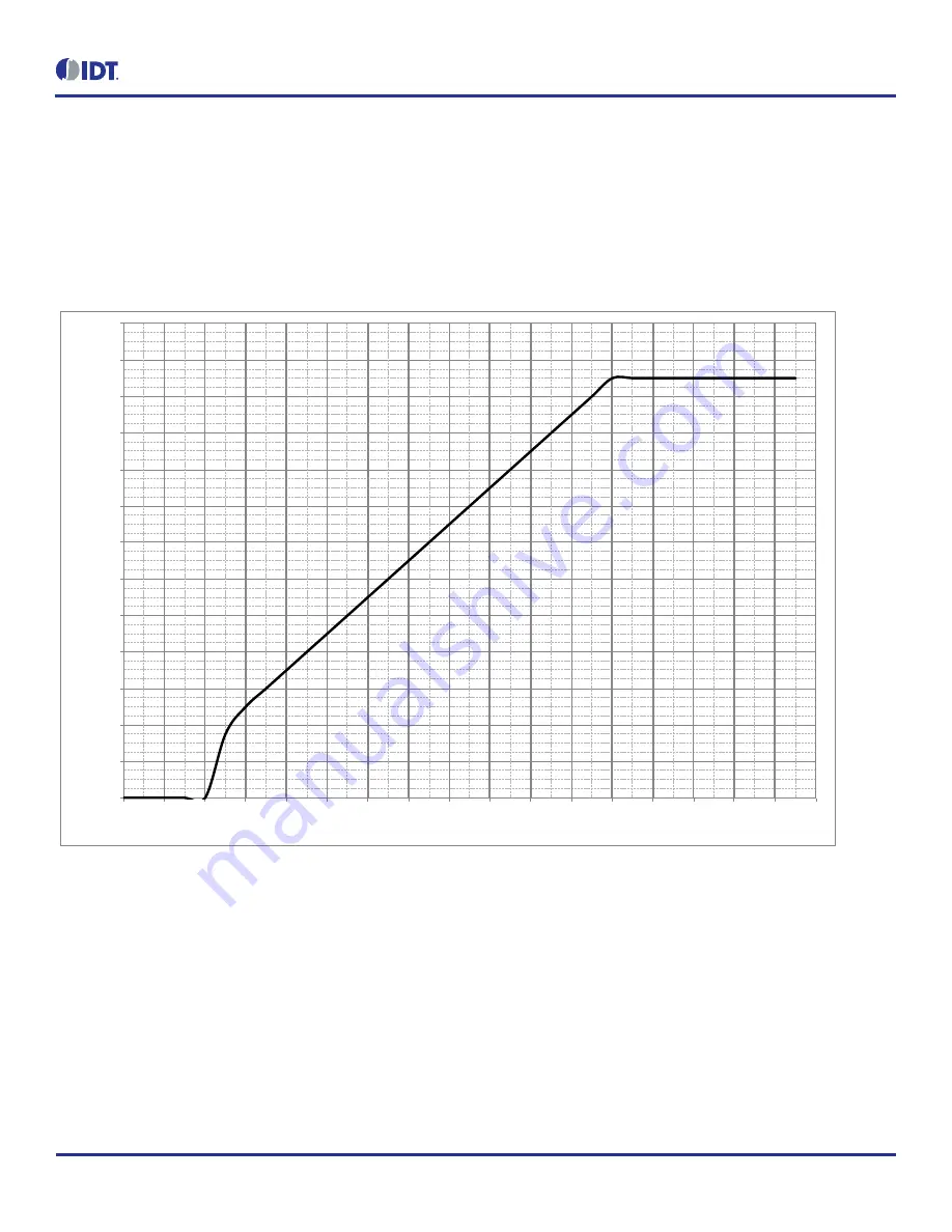 IDT P9242-R-EVK User Manual Download Page 8