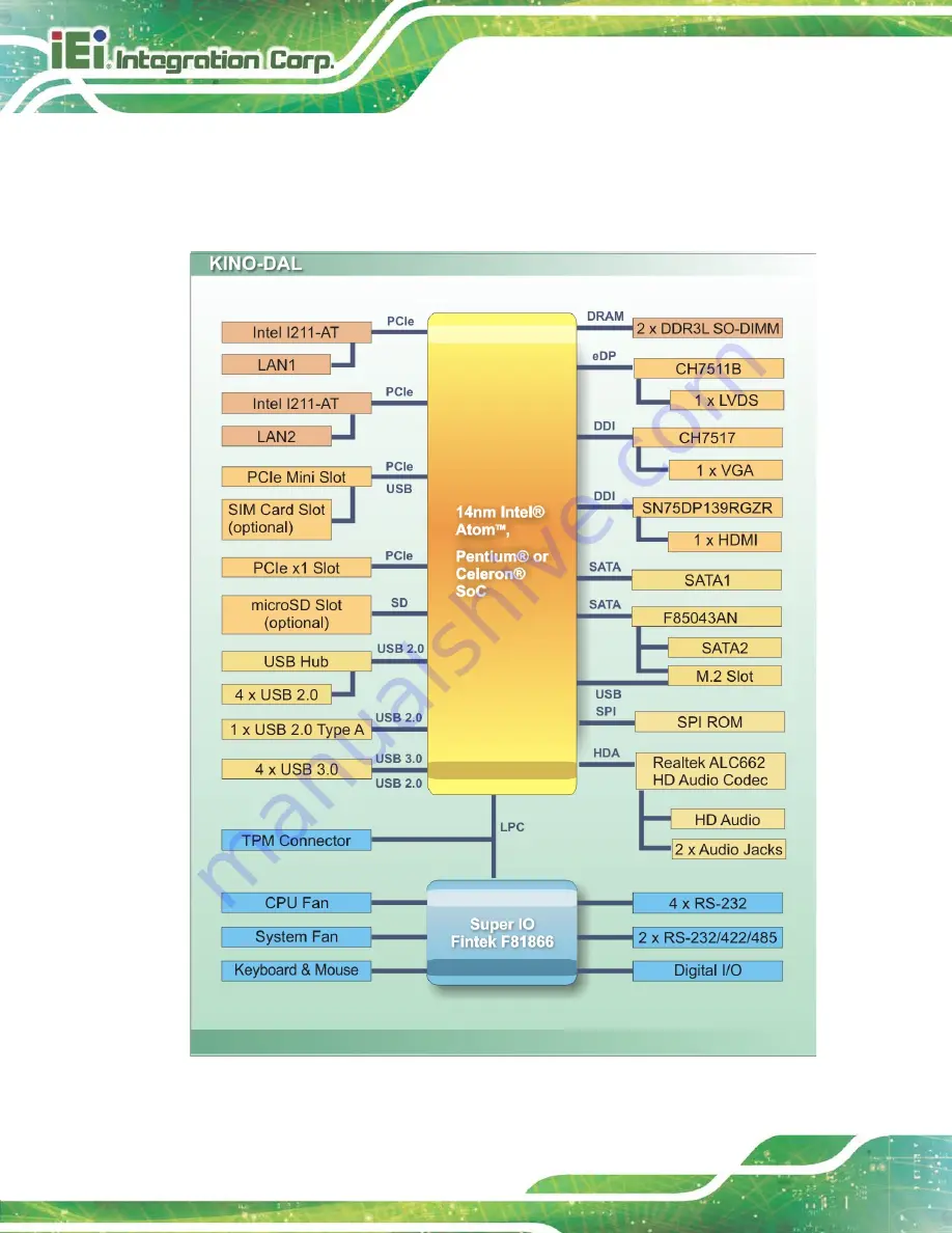 IEI Technology KINO-DAL-E1W2 User Manual Download Page 20