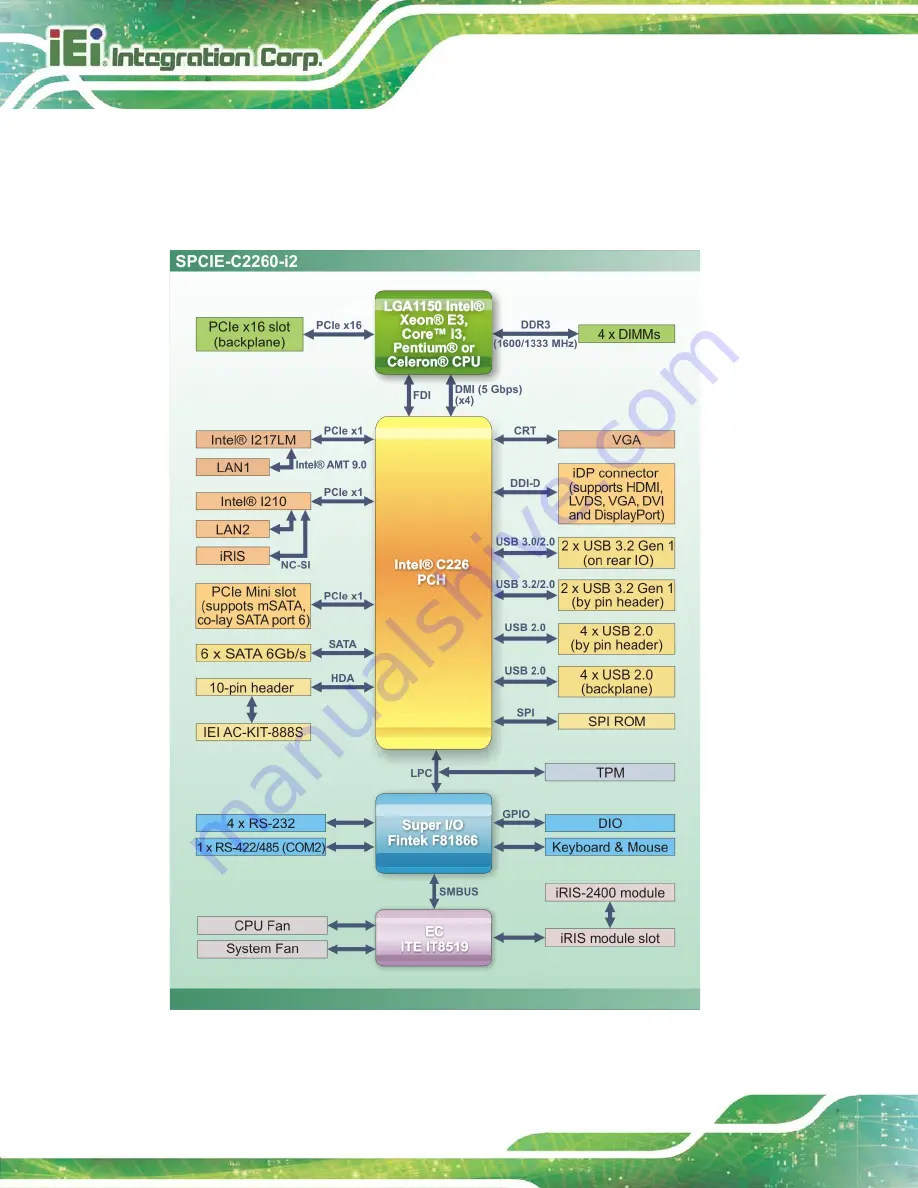 IEI Technology SPCIE-C2260-i2 Скачать руководство пользователя страница 22