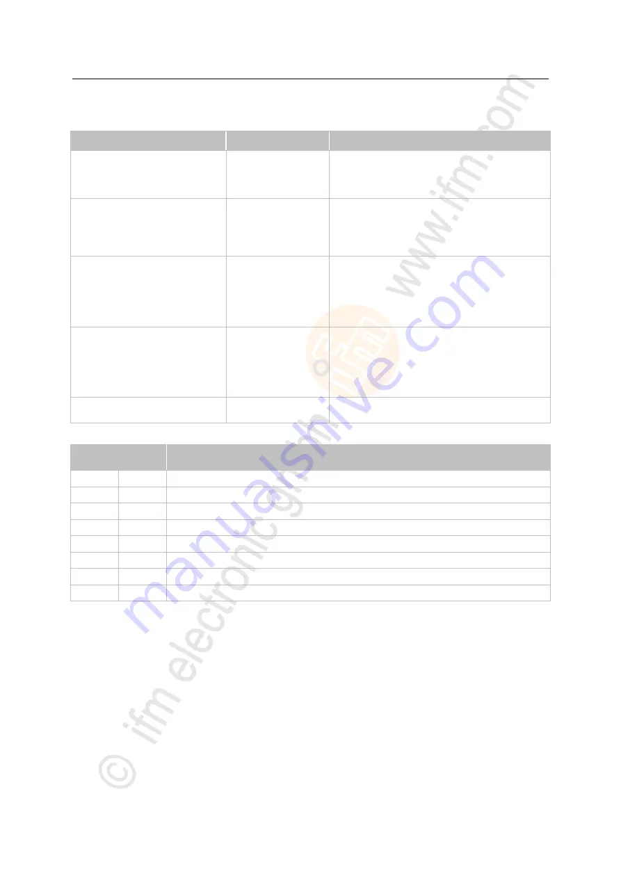 IFM BasicController CR0431 Programming Manual Download Page 173